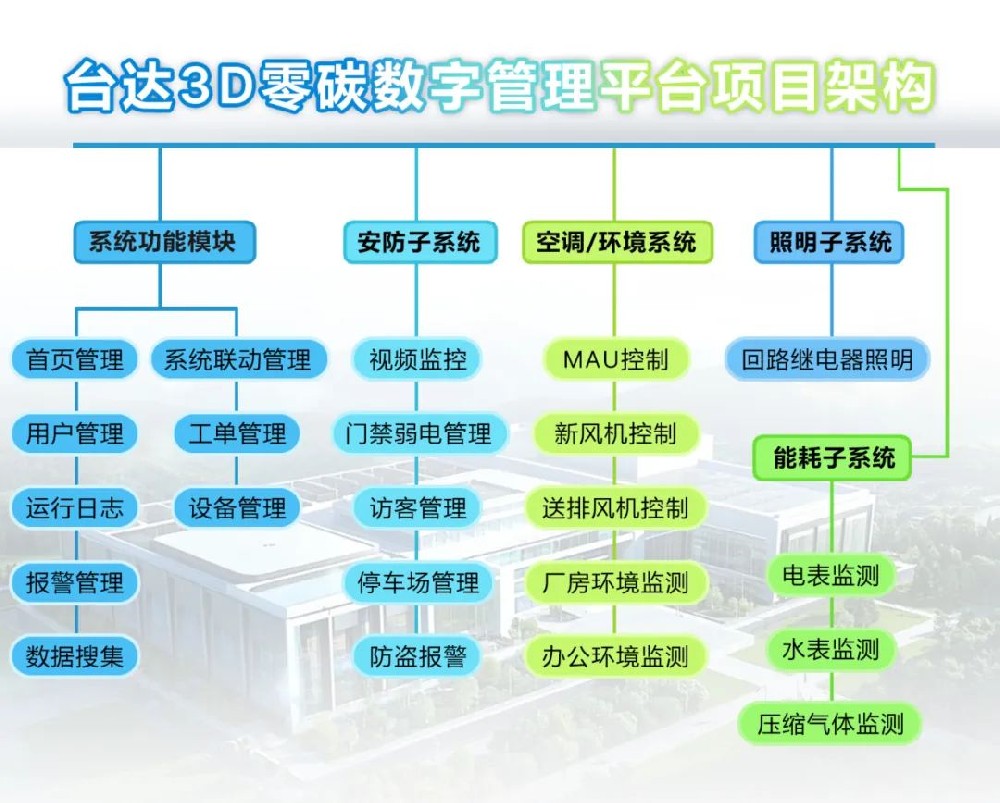 臺達3D零碳數(shù)字管理平臺：開啟園區(qū)運營新模式